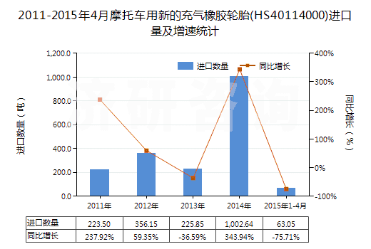 2011-2015年4月摩托車用新的充氣橡膠輪胎(HS40114000)進(jìn)口量及增速統(tǒng)計
